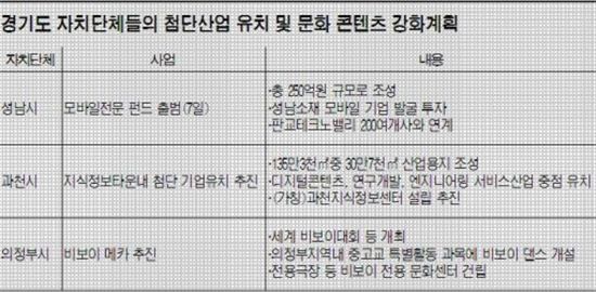 경기도지자체 '신성장동력'재무장..첨단기업·문화 강화 