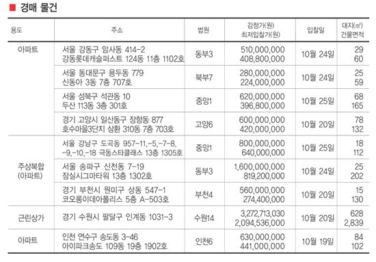 금주의 아파트 분양 체크 포인트/경매 체크 포인트