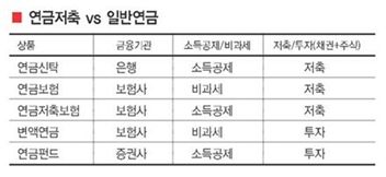 [당당한 인생2막 50+]노후 준비는 재(財)테크 아닌 산(産)테크