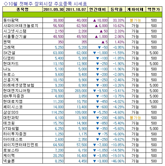 [주간장외시황] 넥솔론, 지난주 장외거래 46.06%↓