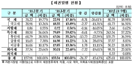 3분기 채권발행규모..2분기보다 15.4% 줄었다
