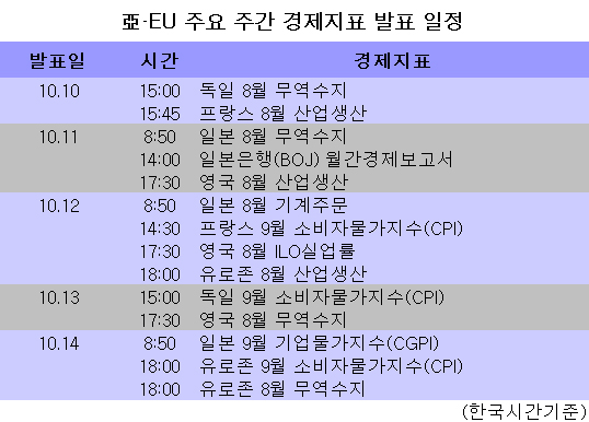亞·EU 주요 주간 경제지표 발표일정