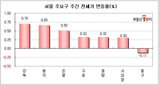 전셋값 급등 속에 서울 중구(-0.11%)에서는 유일하게 전셋값 변동률이 마이너스를 기록했다.