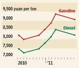 中 석유제품 가격 추이(그래프: WSJ)