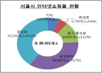 서울시 인터넷쇼핑몰 현황 
