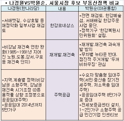 10·26 보궐선거 최대변수는 부동산