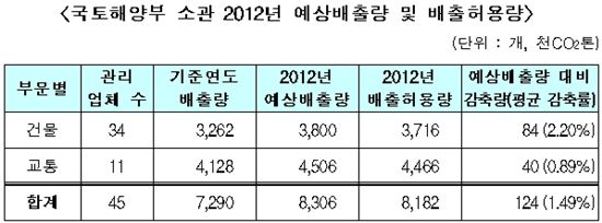 코엑스, 대한항공 등 내년 온실가스 12.4만톤 감축
