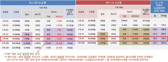 [단독]LG U+, LTE요금 가장싸다