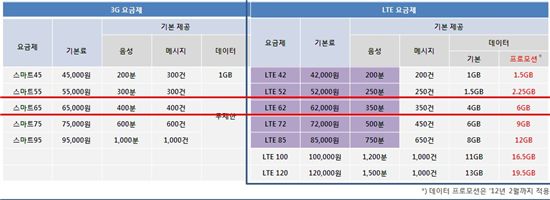 [단독]LG U+, LTE요금 가장싸다