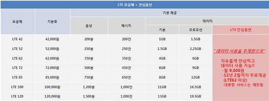 [단독]LG U+, LTE요금 가장싸다