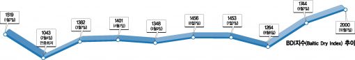 발틱운임지수(BDI), 연중 최고치 경신…2032 포인트