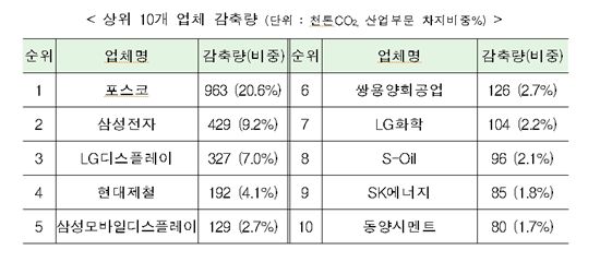 포스코, 삼성전자 내년 온실가스감축 목표 확정