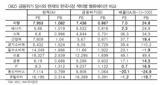 PBR 1배가 코스피 저점<HMC證>