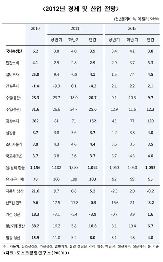 POSRI, 올해·내년 경제성장률 ‘4.0%’ 못 넘긴다