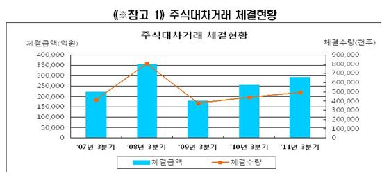 글로벌 증시 공매도 급증..韓 대차거래도 16% ↑
