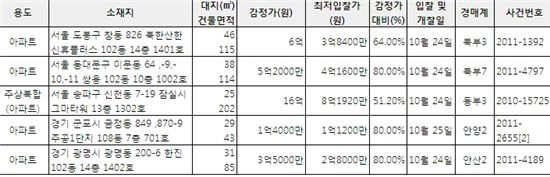 [알짜경매]창동 북한산 한신휴플러스 최저가 3억8400만원