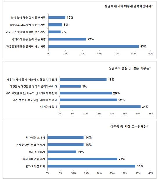 네티즌 75% 싱글족 '긍정적' ..최고 고수는 '혼자 고기집 가기'