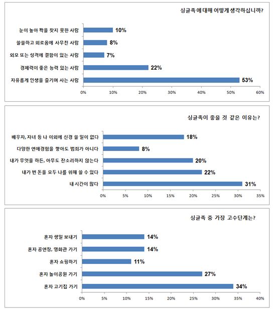 골드족·기러기아빠 몰려사는 '싱글벨트'를 아십니까?