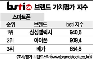 [그래픽뉴스]삼성갤럭시, 스마트폰 브랜드 1위