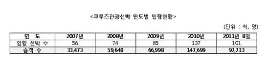 현장 뒷받침 없는 관광상륙허가제 도입