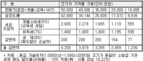 전기차 구입부담 10%↓...최고 420만원 세제지원