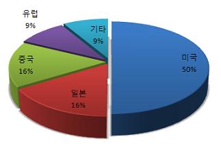 “한국, 유럽 쪽 특허등록 크게 부족”
