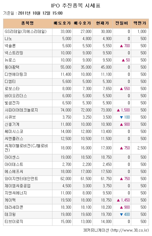 [장외시장 시황] 넥솔론, 상장앞두고 이틀간 반등