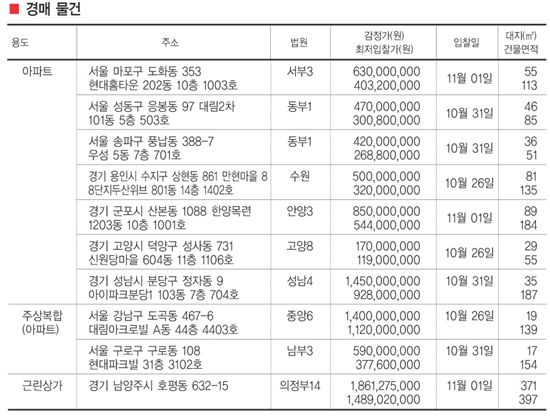 금주의 분양/경매체크포인트