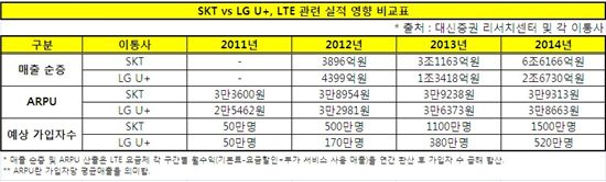 불붙은 'LTE 전쟁' 누가 웃을까