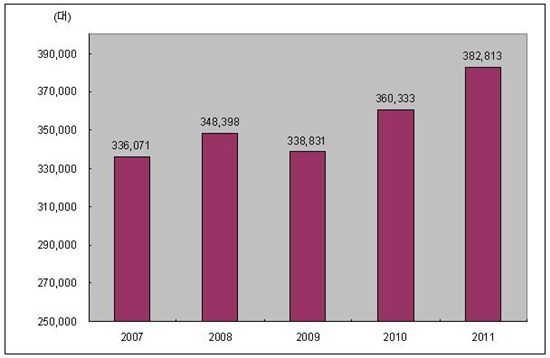 올해 1~3분기 항공교통량 역대 최고