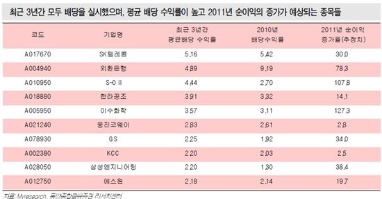 4Q 눈여겨 볼 배당주 10選