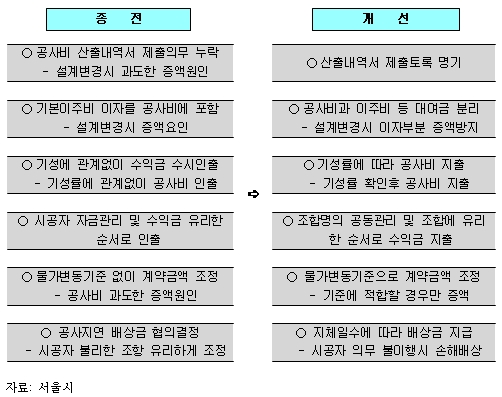 바뀐 재건축ㆍ재개발 계약방식..건설사 '술렁'