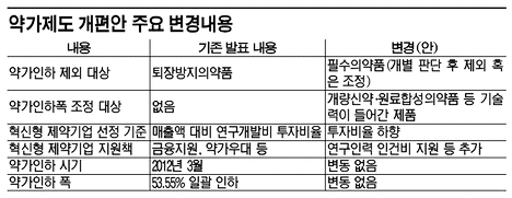 복지부, 필수의약품 등 약가인하서 제외