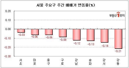서울 재건축값, '우하향' 그래프