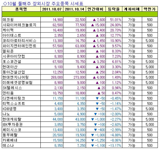 [주간장외시황] 공모예정 테크윙, 지난주 51.01% 상승