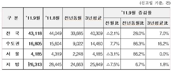 수도권 아파트 실거래가 두 달 연속 증가