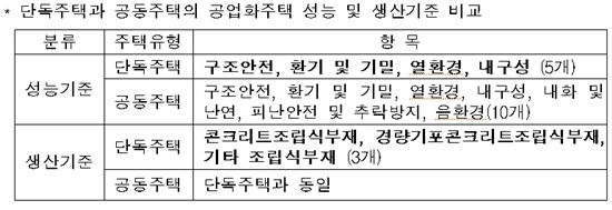 이젠 단독주택도 조립식으로 가능..공업화주택 인정·절차 간소화