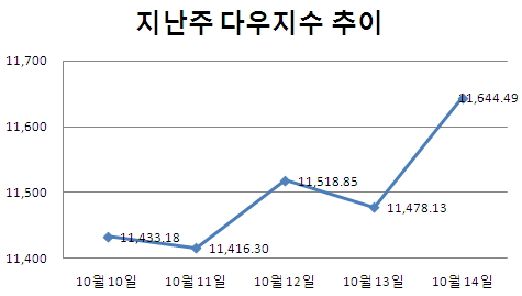 [주간뉴욕전망] 유럽 안정여부+금융주 실적 변수