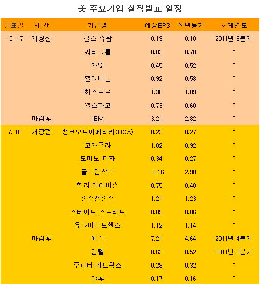 [표] 美 주요기업 실적발표 일정