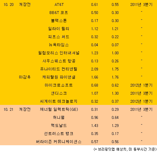 [표] 美 주요기업 실적발표 일정