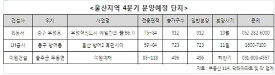 공급 부족 시달린 울산에 연내 2131가구 공급