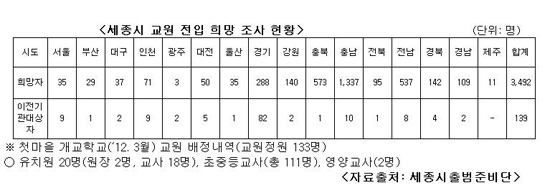 내년 세종시 교원 경쟁률 ‘26대 1’