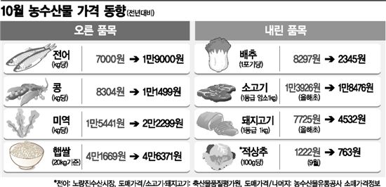 콩·미역값 40% 급등..생일밥 먹기 어렵다?