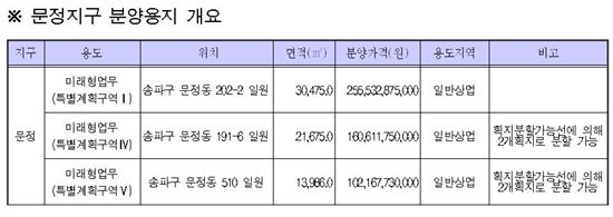 SH공사, 18일 문정지구 미래형업무용지 설명회 개최