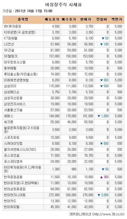 [장외시장 시황] 공모주 중심 상승세 지속