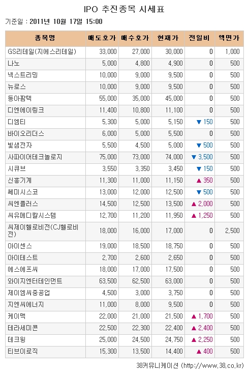 [장외시장 시황] 공모주 중심 상승세 지속