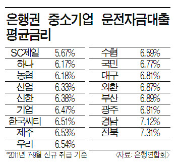 은행권, 中企대출금리 비교해보니