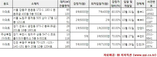 [알짜경매]둔촌동 주공아파트 최저가 7억400만원