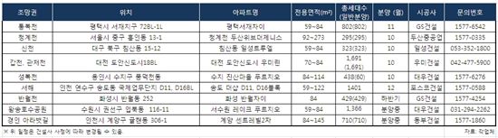 하반기 분양 중이거나 분양예정인 수변 분양 단지 / 각업계