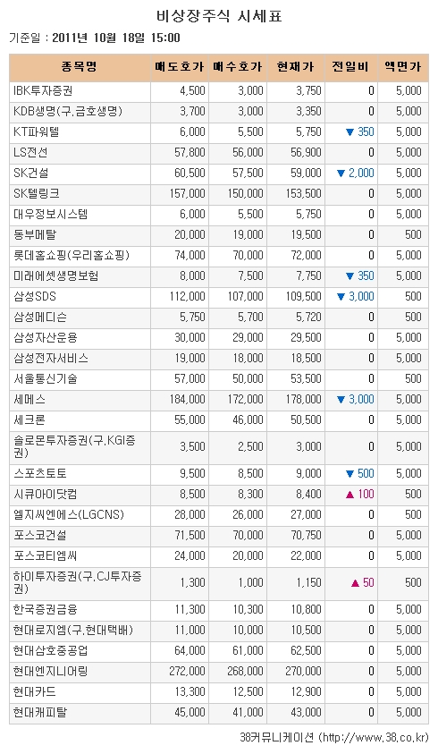 [장외시장 시황] 테크윙 상승세 꺾이며 나흘만에 하락 반전